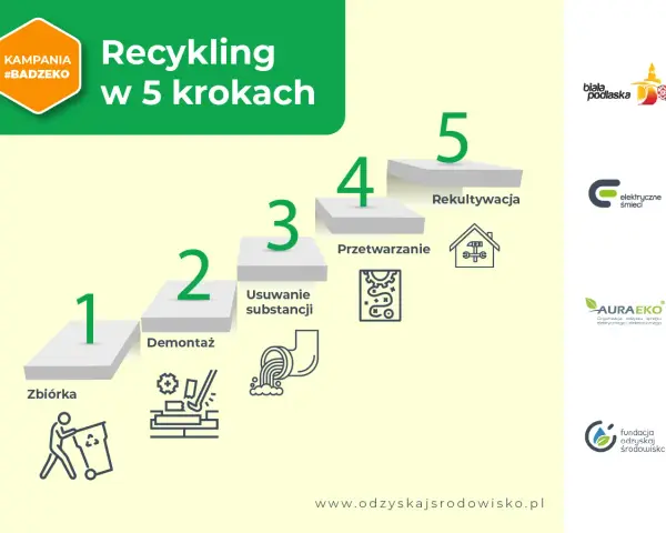 Kampania #Badzeko wyjaśnia, recykling co to jest, w 5 krokach: zbiórka, demontaż, usuwanie substancji, przetwarzanie i rekultywacja.