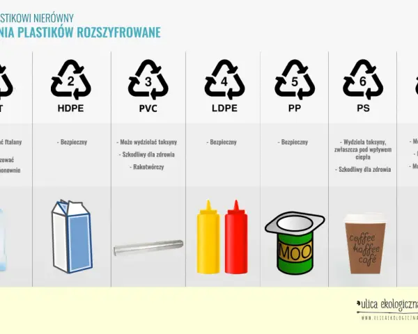 Rozszyfrowane oznaczenia plastików: PET, HDPE, PVC, LDPE, PP, PS, Inne. Informacje o recyklingu plastiku i jego szkodliwości.