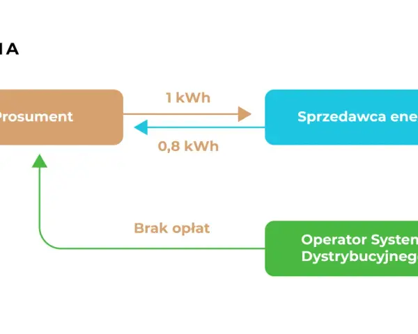 Schemat pokazuje, kto to prosument: produkuje 1 kWh, sprzedaje 0,8 kWh, a reszta trafia do Operatora Systemu Dystrybucyjnego bez opłat.
