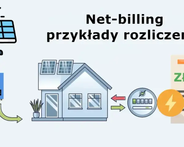Schemat net-billingu fotowoltaiki. Ilustracja pokazuje panele słoneczne, falownik, dom, licznik i rachunek. Tauron rozliczenie roczne fotowoltaiki.