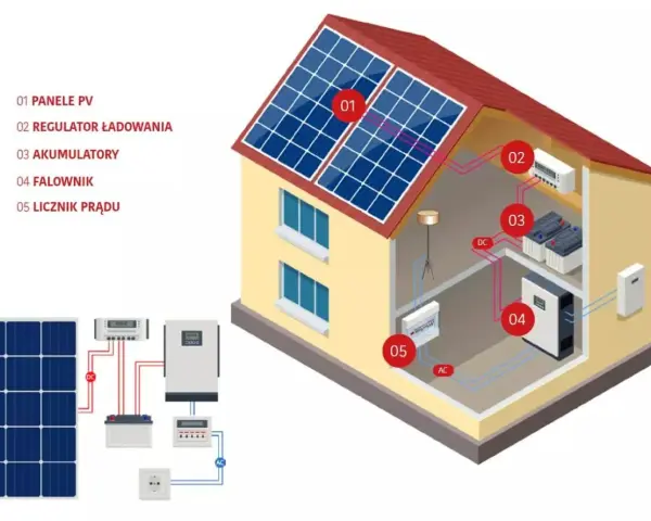 Schemat instalacji fotowoltaicznej w domu: panele, regulator, akumulatory, falownik, licznik.