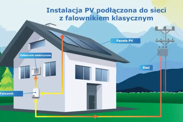 Schemat instalacji PV z falownikiem podłączonym do sieci. Panele na dachu, falownik, odbiorniki elektryczne i transformator sieciowy.