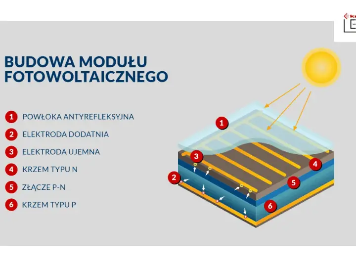 Schemat budowy modułu fotowoltaicznego: powłoka antyrefleksyjna, elektrody, krzem typu N i P, złącze P-N.