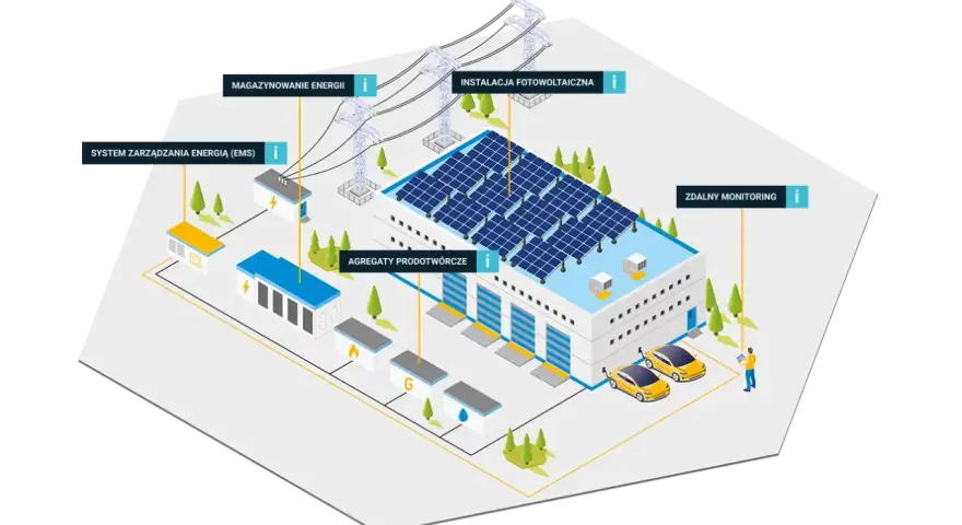 Wizualizacja pokazuje, jak działa OZE: co to jest? Instalacja fotowoltaiczna, magazynowanie energii, agregaty, system EMS i zdalny monitoring tworzą zintegrowany system.