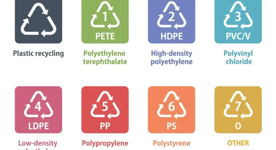 Znaki recyklingu plastiku: PETE, HDPE (polietylen o wysokiej gęstości), PVC/V, LDPE, PP, PS, O. Wiesz już, hdpe to co jest!