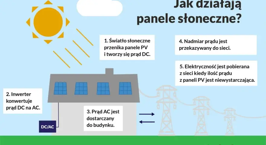 Ilustracja pokazuje proces produkcji fotowoltaiki: słońce zasila panele PV, które produkują prąd. Inwerter zamienia go na prąd AC, który zasila budynek lub trafia do sieci.