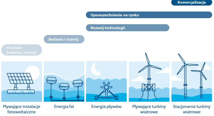 Grafika pokazuje rozwój technologii morskiej energii od badań do komercjalizacji, w tym pływające turbiny wiatrowe. Ile jest wiatraków w Polsce? To pytanie, na które odpowiedź znajdziemy w przyszłości.