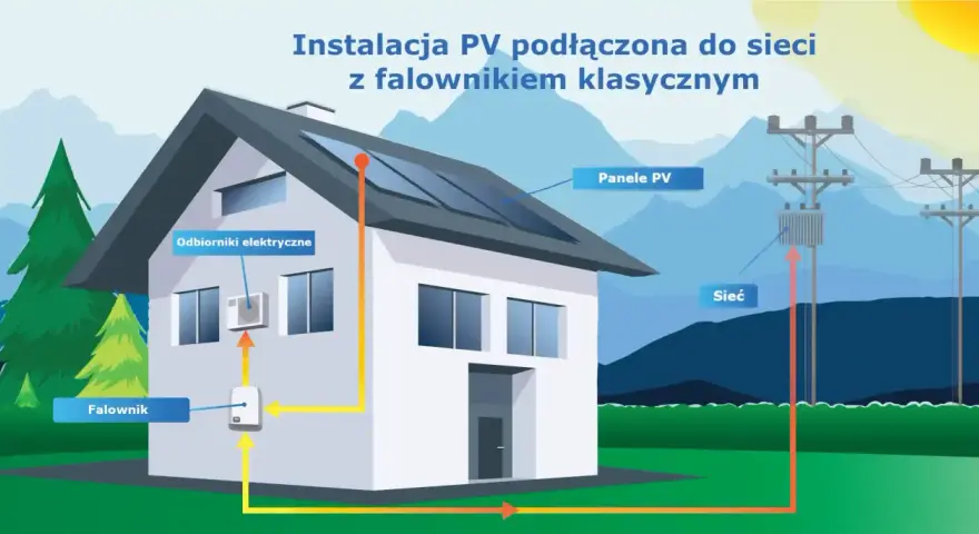 Schemat instalacji PV z falownikiem podłączonym do sieci. Panele na dachu, falownik, odbiorniki elektryczne i transformator sieciowy.