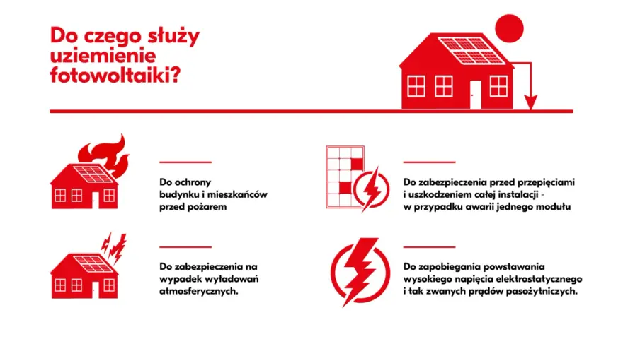 Uziemienie fotowoltaiki zapewnia bezpieczeństwo: chroni przed pożarem, przepięciami i wyładowaniami atmosferycznymi. Czy fotowoltaika jest bezpieczna? Tak, dzięki uziemieniu.