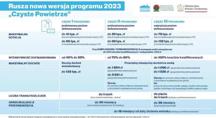 Program "Czyste Powietrze" - nowe wymagania i dotacje. Sprawdź, jakie są progi dochodowe i maksymalne kwoty dofinansowania.