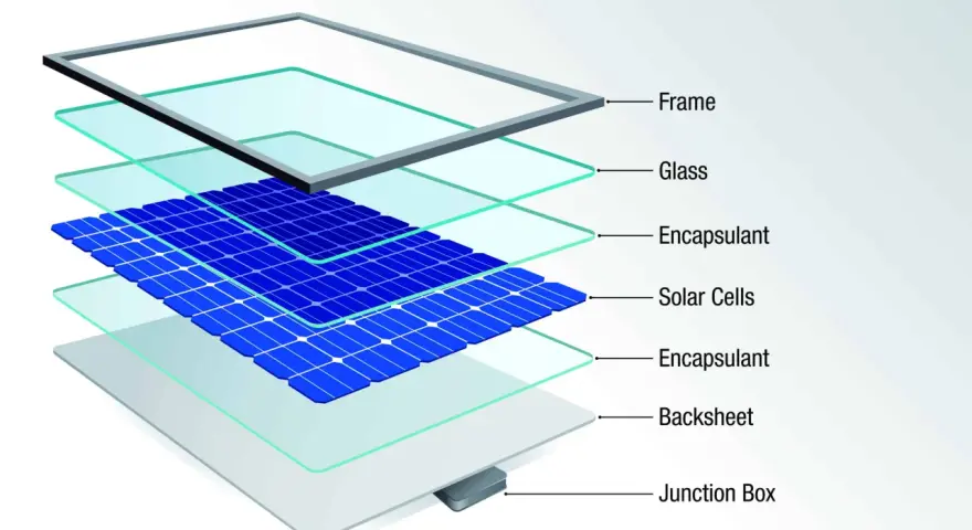Warstwowa budowa panelu słonecznego: rama, szkło, encapsulant, ogniwa słoneczne (gdzie ważny jest współczynnik wypełnienia ff), encapsulant, backsheet i junction box.