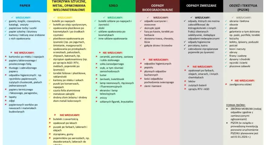 Gdzie wyrzucać torebki damskie? Do PSZOK-u lub zbiórki mobilnej, jeśli są ze skóry lub tekstylne. Inne torebki do odpadów zmieszanych.