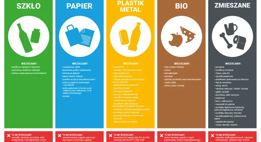 Segregacja na 5 frakcji: szkło, papier, plastik/metal, bio, zmieszane. Dowiedz się, co wrzucać do poszczególnych pojemników.