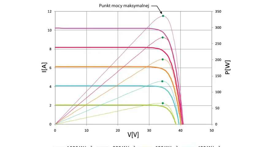 Wykres charakterystyk prądowo-napięciowych paneli słonecznych dla różnych nasłonecznień. Pokazuje zależność prądu od napięcia, kluczową dla optymalnego napięcia startowego falownika.