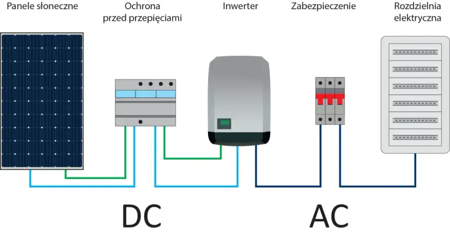 Schemat instalacji PV: panele słoneczne, ochrona przepięciowa, inwerter, zabezpieczenie i rozdzielnia elektryczna. Pokazuje przepływ prądu stałego (DC) i zmiennego (AC).