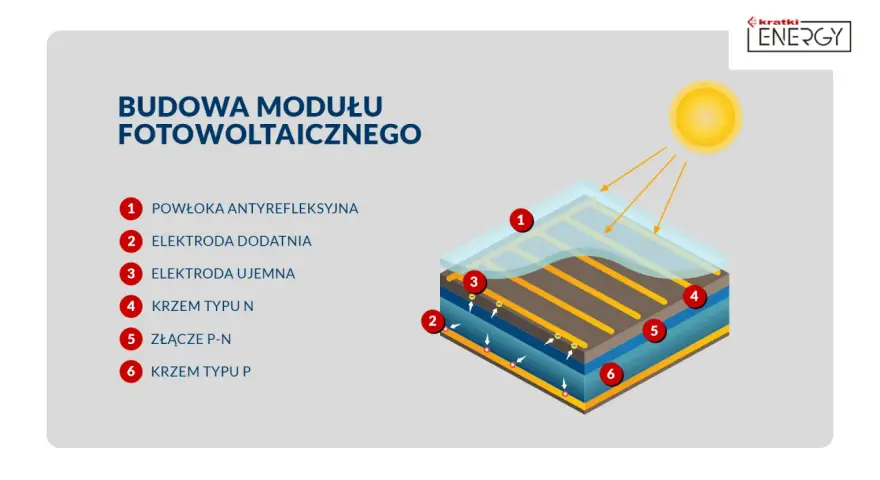 Schemat budowy modułu fotowoltaicznego: powłoka antyrefleksyjna, elektrody, krzem typu N i P, złącze P-N.