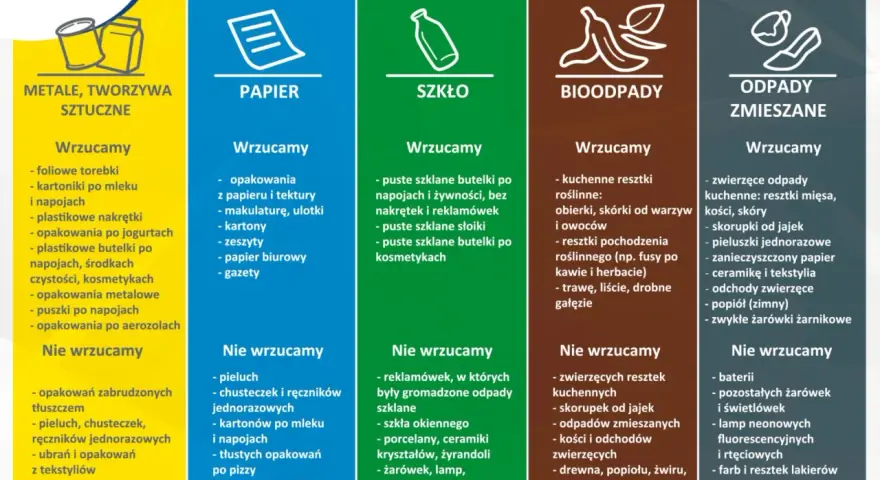 Kolory segregacji śmieci: żółty (metale, tworzywa), niebieski (papier), zielony (szkło), brązowy (bioodpady), szary (zmieszane).