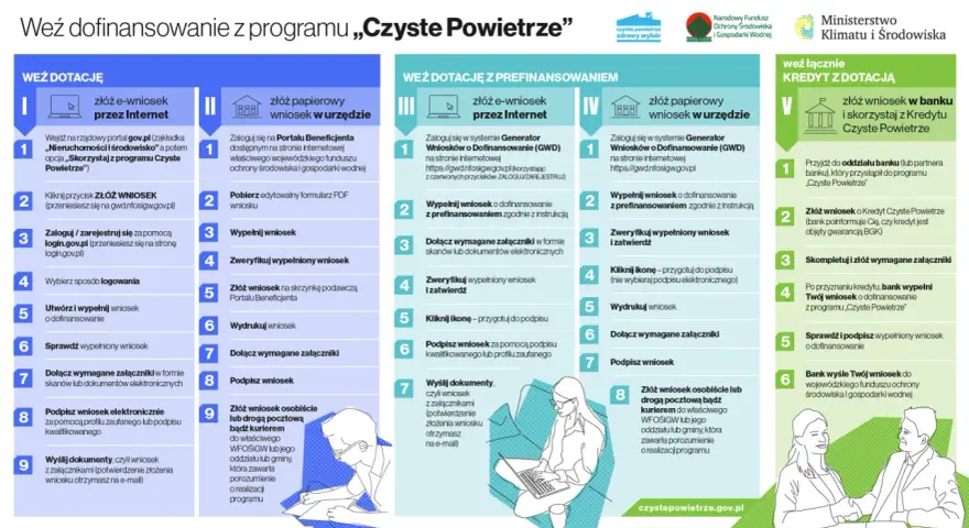 Lista zum złożenia wniosku o dofinansowanie w programie "Czyste Powietrze".