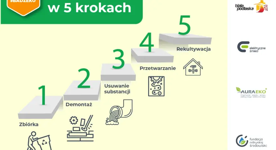 Kampania #Badzeko wyjaśnia, recykling co to jest, w 5 krokach: zbiórka, demontaż, usuwanie substancji, przetwarzanie i rekultywacja.