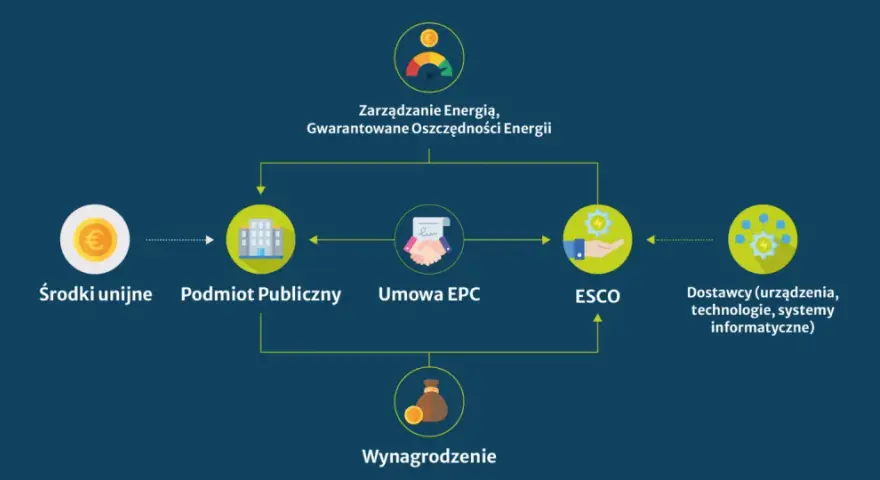Schemat pokazuje, jak środki unijne, podmiot publiczny i ESCO współpracują w celu zarządzania energią. Wynagrodzenie zależy od oszczędności, co wpływa na czyste powietrze i dochód netto czy brutto.