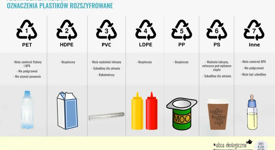 Rozszyfrowane oznaczenia plastików: PET, HDPE, PVC, LDPE, PP, PS, Inne. Informacje o recyklingu plastiku i jego szkodliwości.