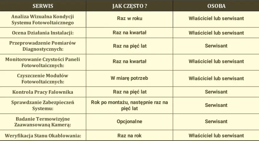 Tabela z harmonogramem przeglądów i konserwacji, kluczowa dla efektywnego **serwisu paneli fotowoltaicznych**. Określa czynności, częstotliwość i odpowiedzialność.