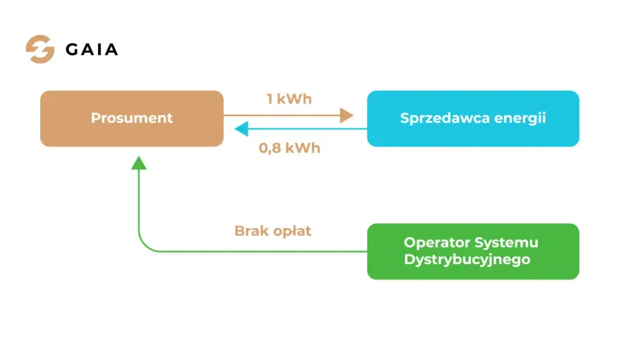 Schemat pokazuje, kto to prosument: produkuje 1 kWh, sprzedaje 0,8 kWh, a reszta trafia do Operatora Systemu Dystrybucyjnego bez opłat.
