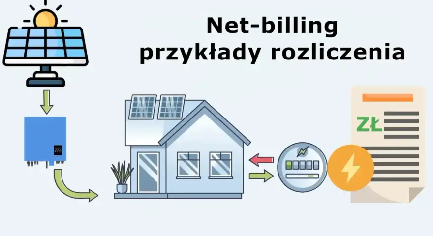Schemat net-billingu fotowoltaiki. Ilustracja pokazuje panele słoneczne, falownik, dom, licznik i rachunek. Tauron rozliczenie roczne fotowoltaiki.