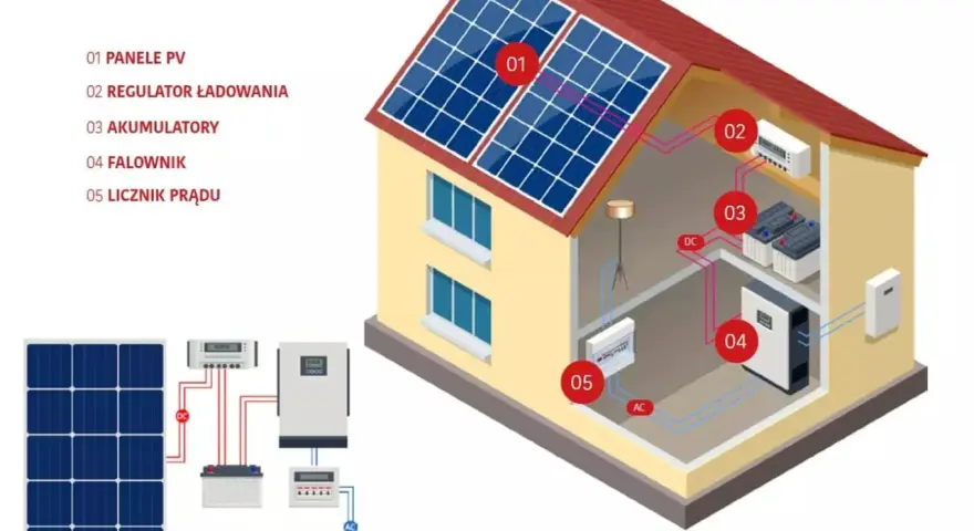Schemat instalacji fotowoltaicznej w domu: panele, regulator, akumulatory, falownik, licznik.