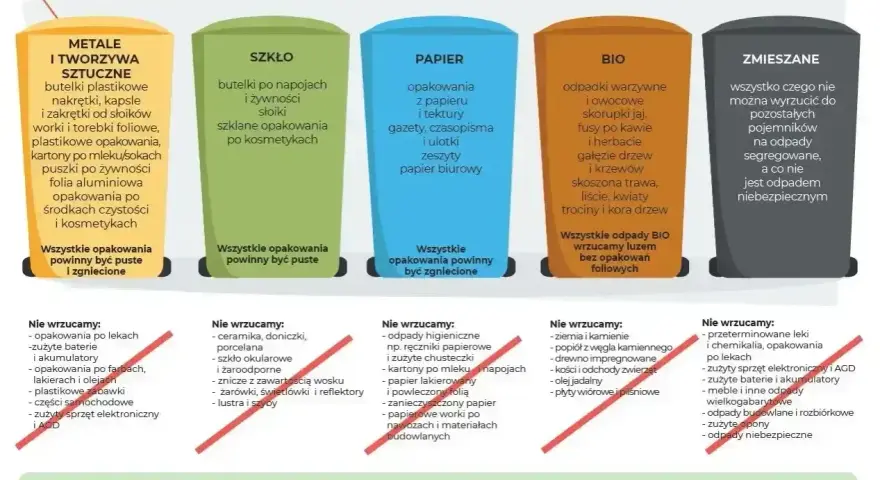 Przykłady opakowań z tworzyw sztucznych: butelki, nakrętki, folie, kartony po mleku. Segregacja odpadów.