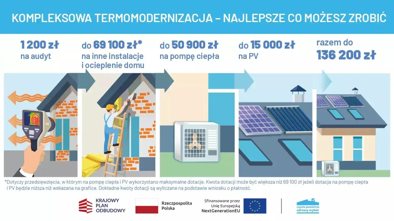 Ulga termomodernizacyjna a czyste powietrze: audyt, ocieplenie, pompa ciepła i PV. Kompleksowa modernizacja domu to inwestycja w zdrowie i oszczędności.