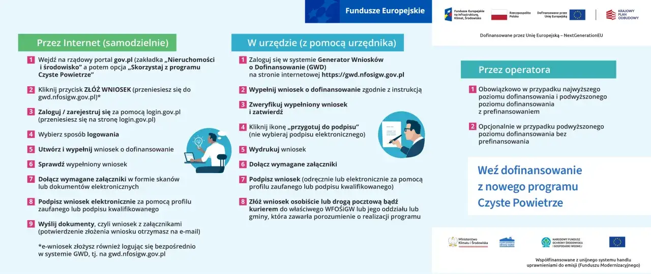 Jak uzyskać czyste powietrze? Instrukcja krok po kroku, jak złożyć wniosek o dofinansowanie przez Internet lub w urzędzie.