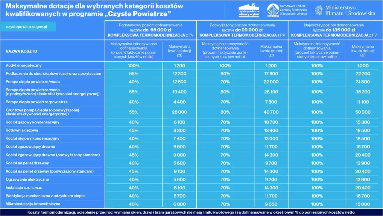 Tabela dotacji do termomodernizacji. Informacje o tym, kto wydaje zaświadczenie o dochodach do programu Czyste Powietrze, nie są dostępne.