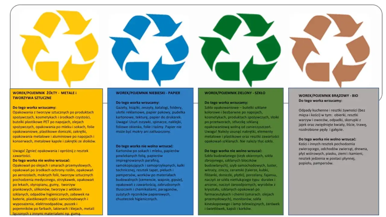 Co to recykling? Grafika pokazuje cztery worki na odpady: żółty (plastik, metal), niebieski (papier), zielony (szkło) i brązowy (bio).