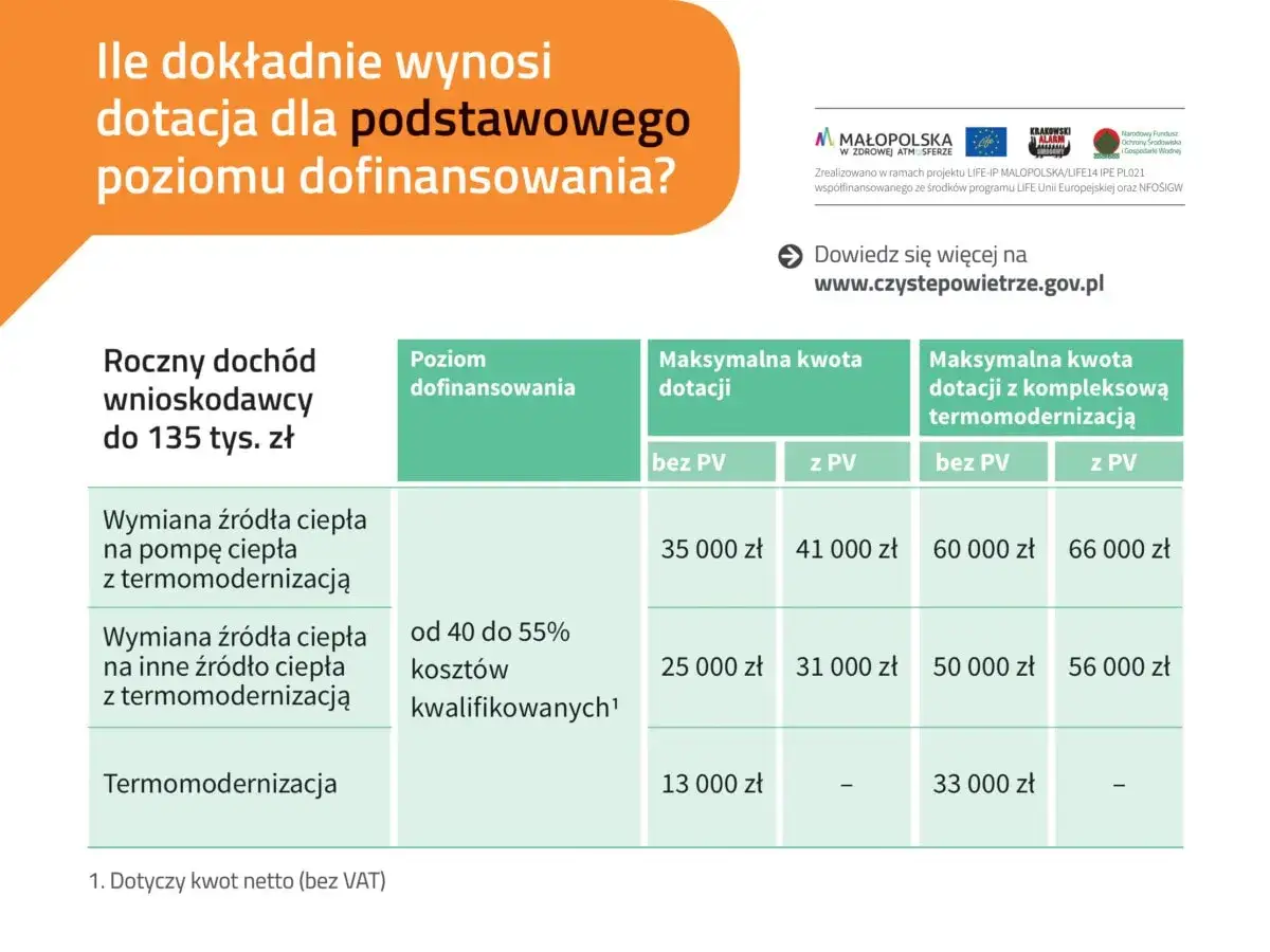 Tabela przedstawia wysokość dotacji na ocieplenie domu dla dochodu do 135 tys. zł. Sprawdź, ile możesz zyskać!