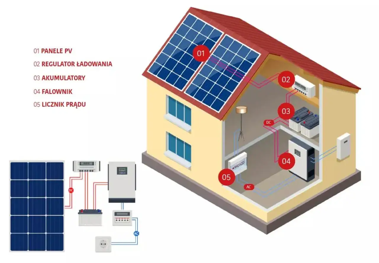 Schemat instalacji fotowoltaicznej: panele PV, regulator ładowania, akumulatory, falownik i licznik prądu.