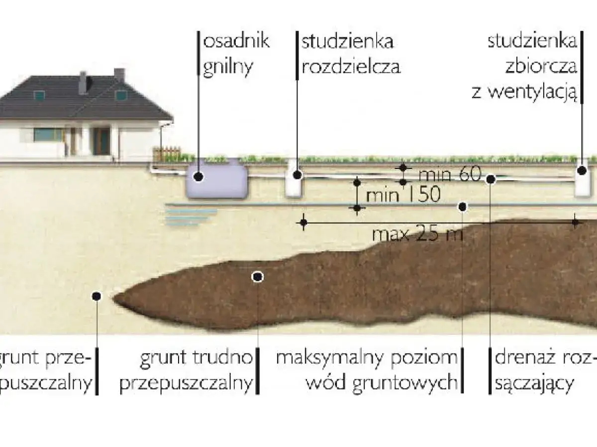 Schemat odwodnienia domu: osadnik gnilny, studzienki rozdzielcza i zbiorcza, drenaż rozsączający. Pokazuje poziomy wód gruntowych i rodzaje gruntu.