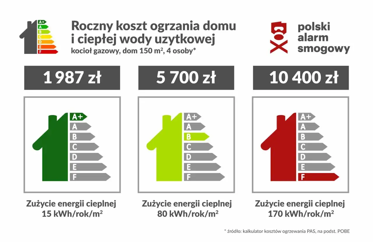 Jak obliczyć zapotrzebowanie energetyczne domu? Porównanie kosztów ogrzewania gazem dla domu 150 m², 4 osób, od 1987 zł do 10400 zł rocznie.