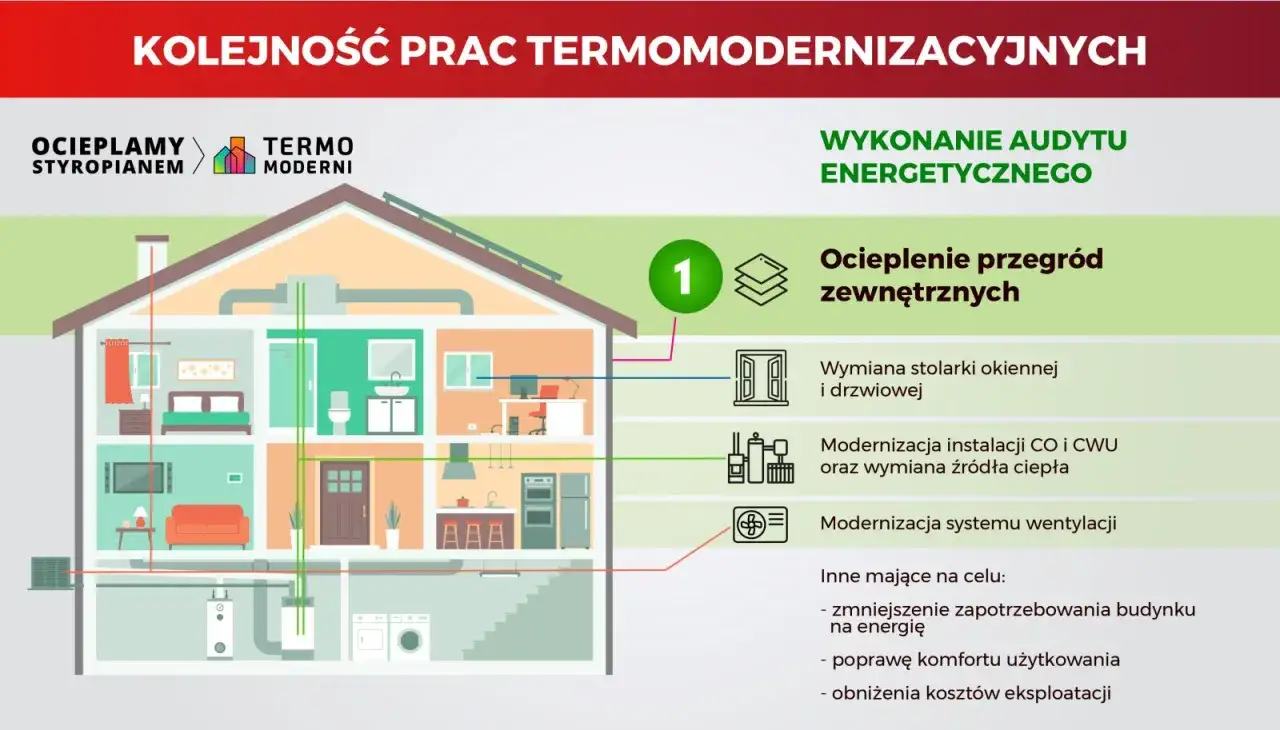 Schemat kolejności prac termomodernizacyjnych: audyt, ocieplenie przegród, wymiana okien, modernizacja instalacji CO/CWU i wentylacji.