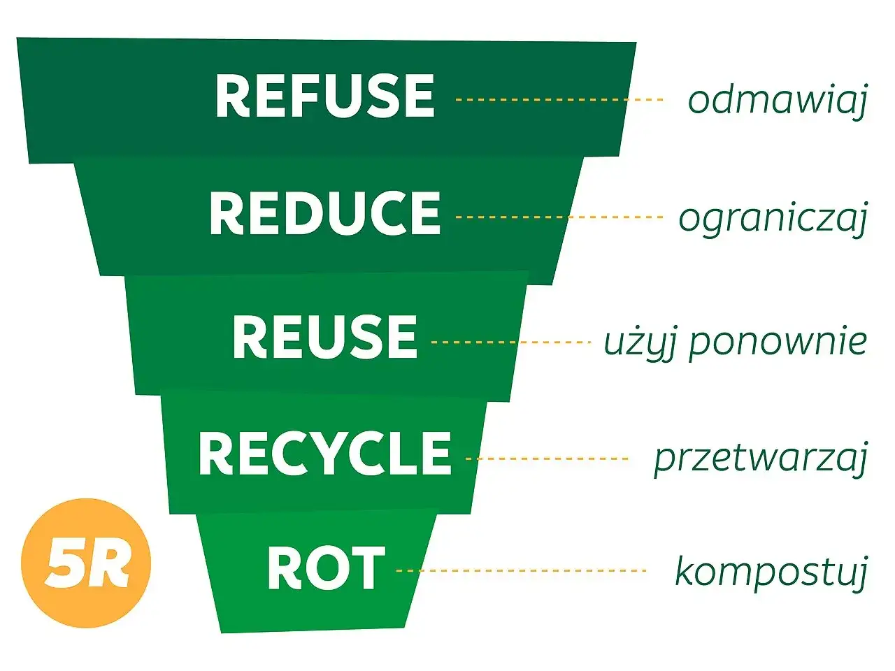 Hierarchia 5R: odmawiaj, ograniczaj, użyj ponownie, przetwarzaj, kompostuj. Zmniejsz ilość odpad&oacute;w, w tym tworzywo sztuczne plastik.