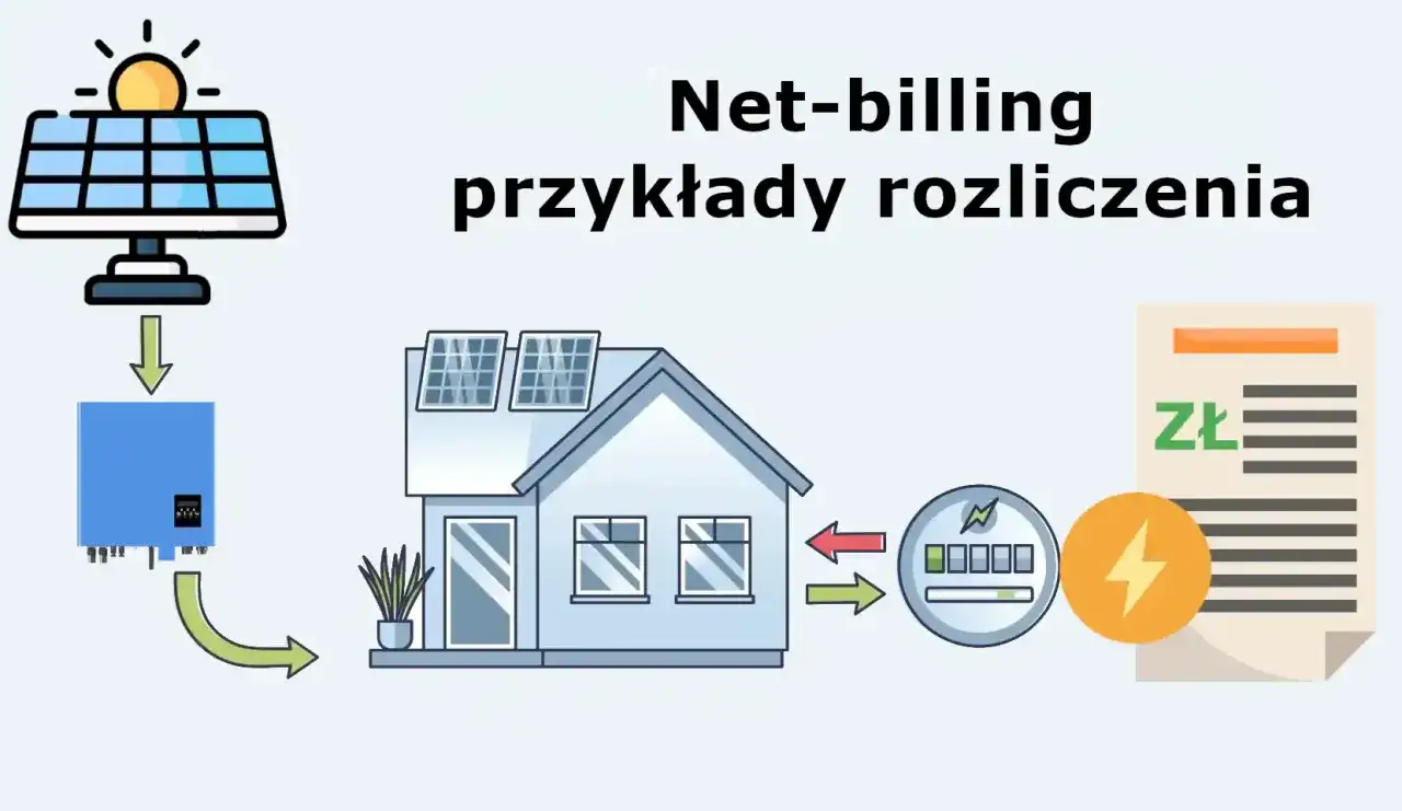 Schemat ilustruje, jak wykorzystać nadmiar energii z fotowoltaiki w systemie net-billing. Energia ze słońca trafia do falownika, a następnie do domu lub sieci.