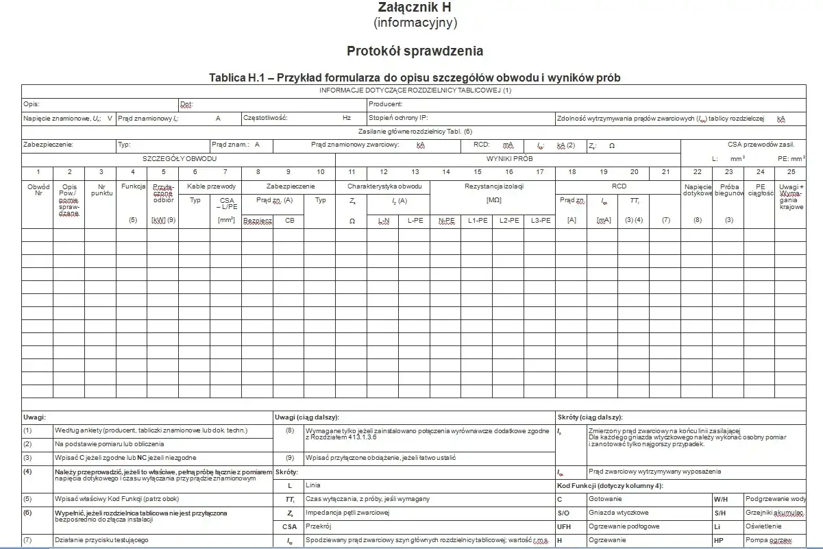 Protokół sprawdzenia instalacji elektrycznej zawiera dane dotyczące obwodu, zabezpieczeń, wyników prób i uwag. Certyfikat elektryczny jest kluczowy.