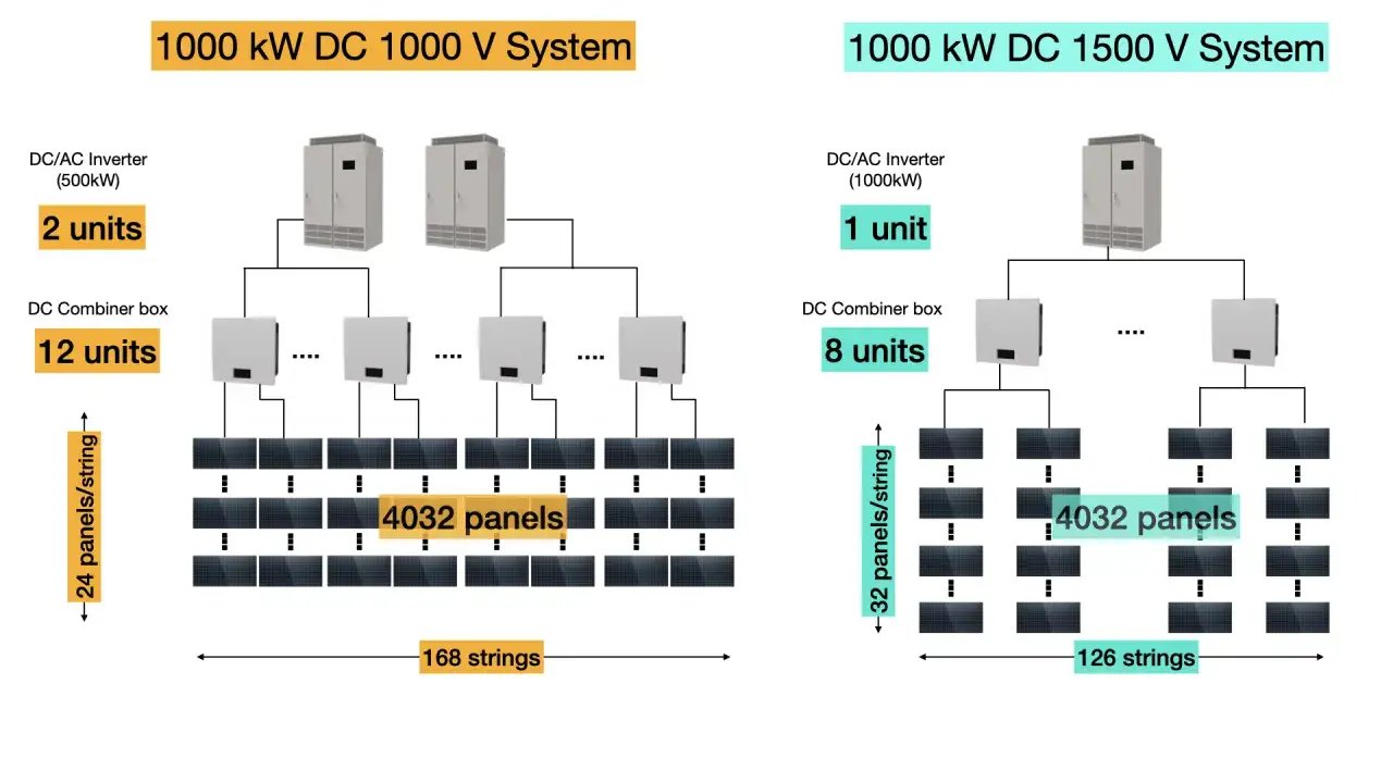 Schemat porównuje systemy fotowoltaiczne 1000 kW. Po lewej 1000 V, po prawej 1500 V, gdzie napięcie startowe falownika jest wyższe.