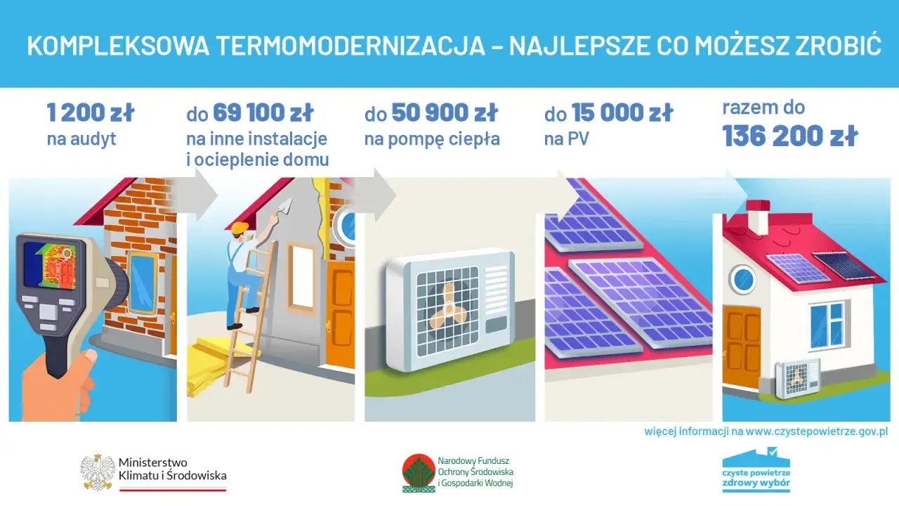 Termomodernizacja domu: audyt, ocieplenie, pompa ciepła, PV. Spełnij wymagania dla czystego powietrza i zyskaj do 136 200 zł.
