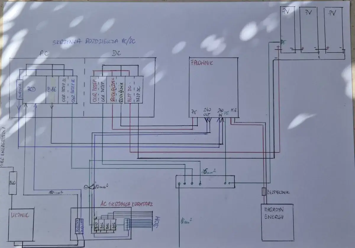 Schemat instalacji fotowoltaicznej: skrzynka rozdzielcza AC/DC, falownik, magazyn energii, panele PV.