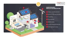 Schemat instalacji fotowoltaicznej pokazujący bilansowanie 1 do 1. Panele na dachu, falownik, liczniki i domowe urządzenia.