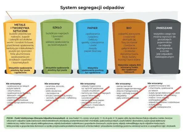 Przykłady opakowań z tworzyw sztucznych: butelki, nakrętki, folie, kartony po mleku. Segregacja odpadów.
